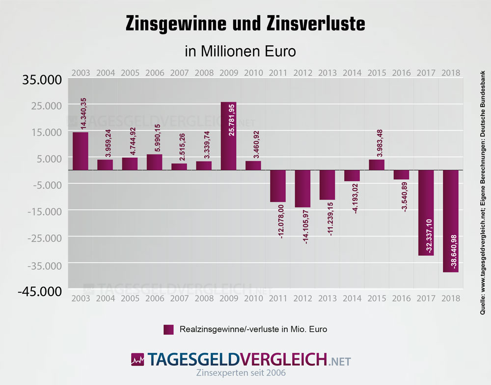 Statistik zu den Zinsgewinnen und Zinsverlusten 2003 bis 2017