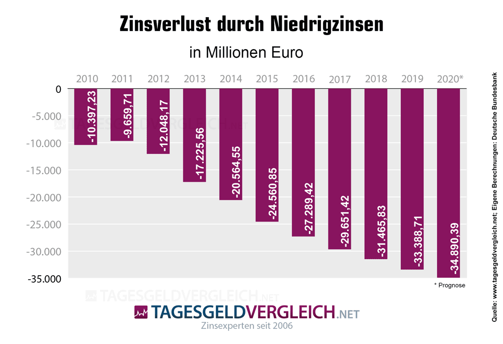 Zinsverluste für Sparer durch die Niedrigzinsphase seit Juni 2009