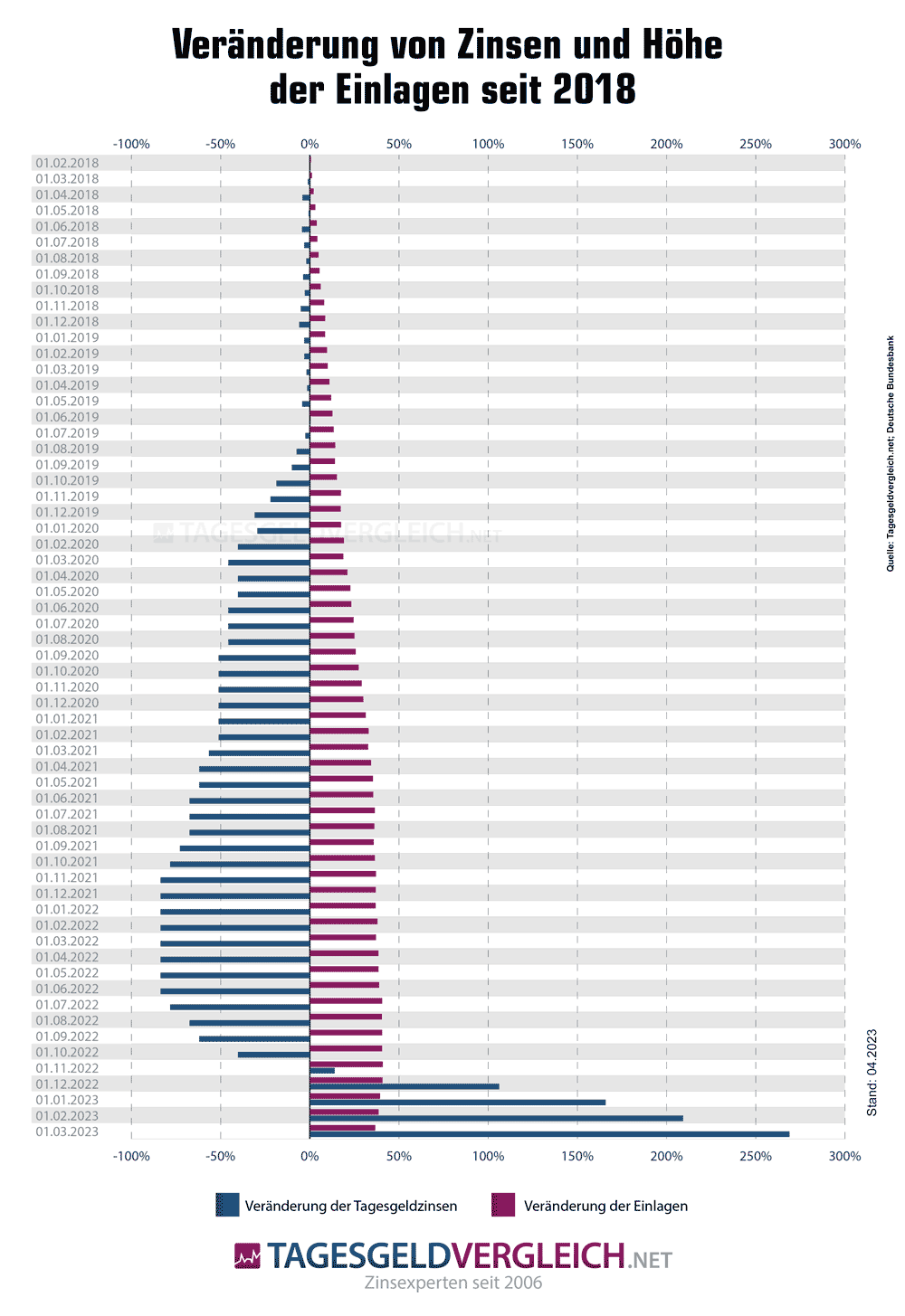 Entwicklung von Tagesgeldzinsen und täglich fälligen Einlagen bei Banken seit Januar 2018 Diagramm zur Entwicklung von Tagesgeldzinsen und Einlagen bei Banken