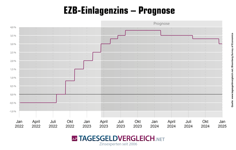 Prognose für den Einlagenzins der EZB im Jahresverlauf 2023