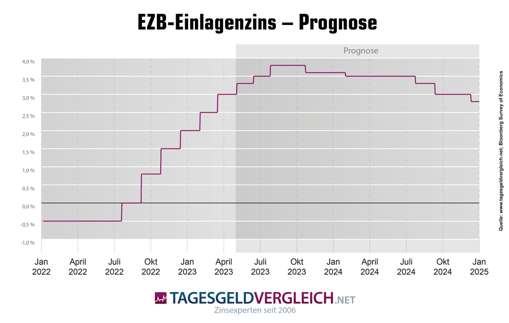 Prognose für den Einlagenzins der EZB im Jahresverlauf 2023 und 2024