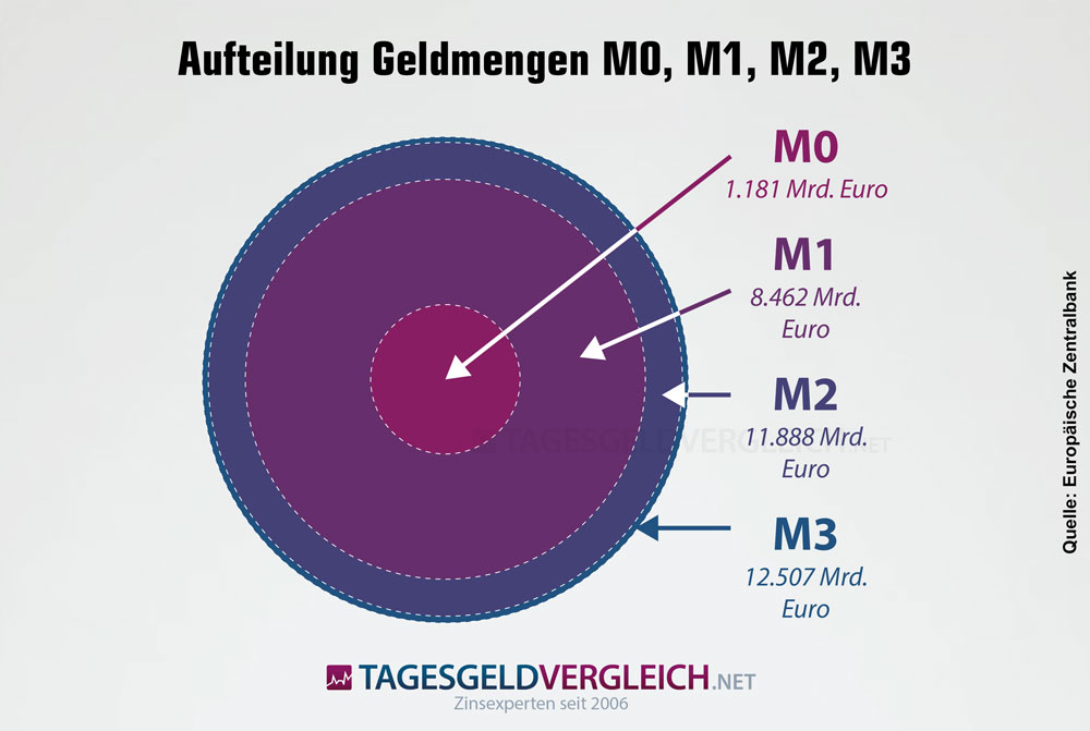 Die verschiedenen Geldmengen im Vergleich