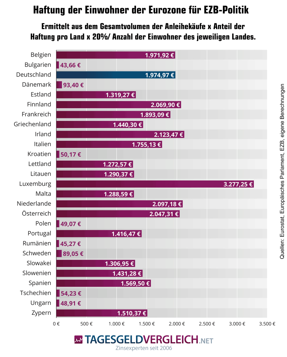 Haftung pro Einwohner und Land für Anleihekäufe der EZB