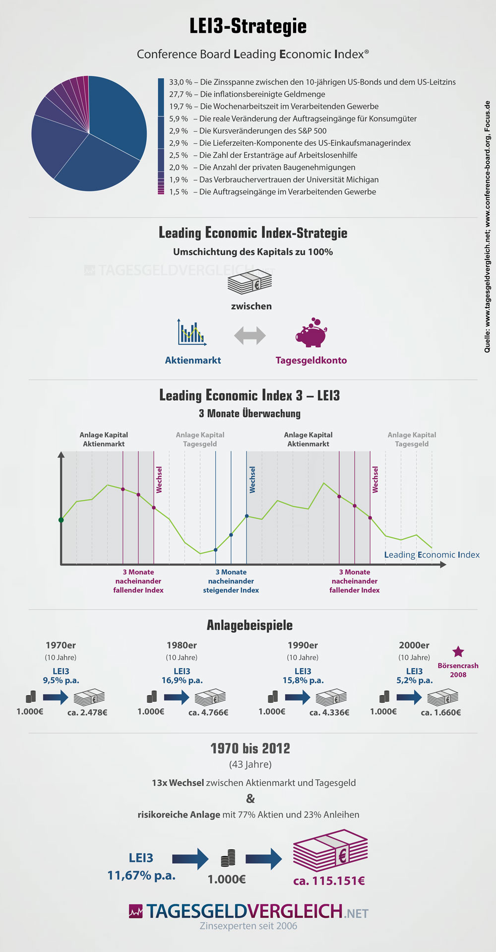 Die LEI3-Strategie als Timing-Instrument für Anleger
