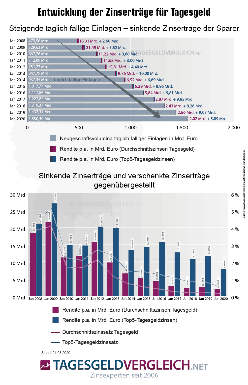 So viel Geld verschenkten Sparer seit 2008