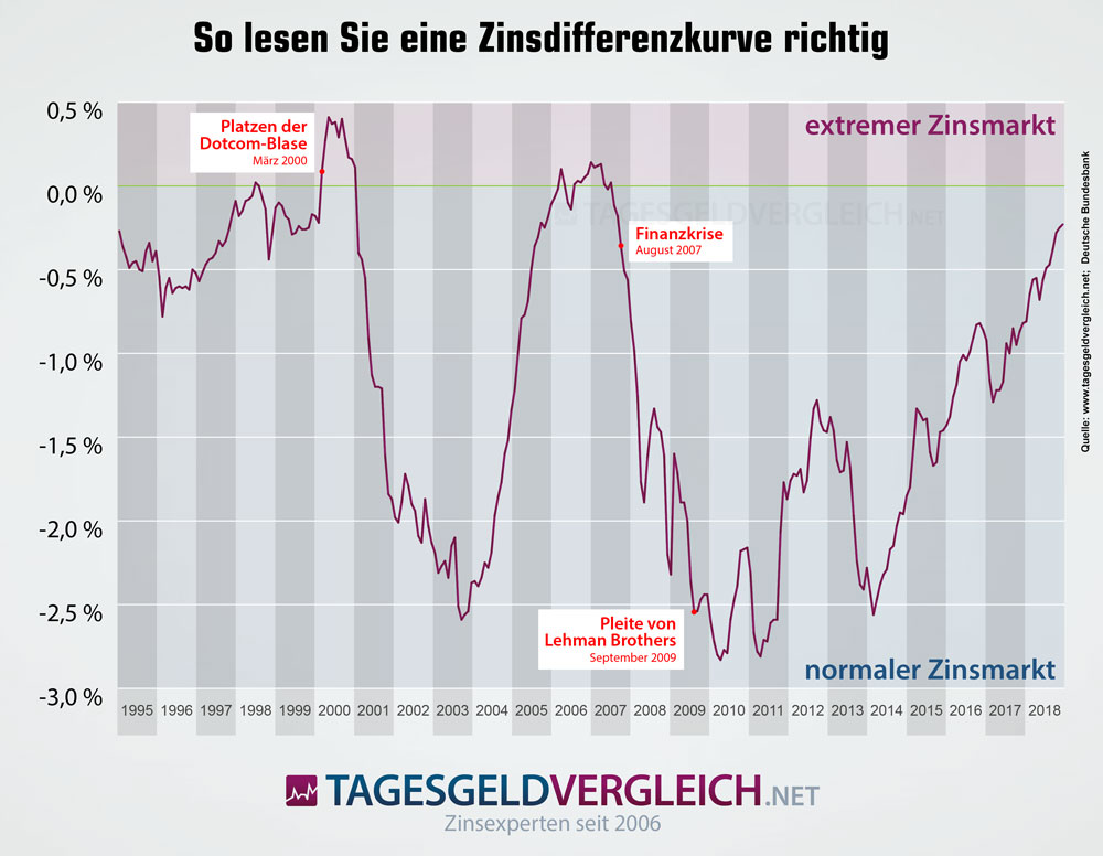 So lesen Sie eine Zinsdifferenzkurve richtig Was eine Zinsdifferenzkurve über die Konjunktur aussagt