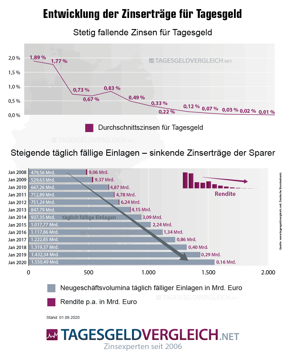 Zinsen und Zinserträge auf täglich fällige Einlagen seit 2008