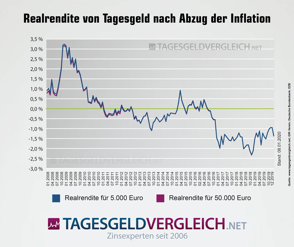 Realrendite von Tagesgeld nach Abzug der Inflation