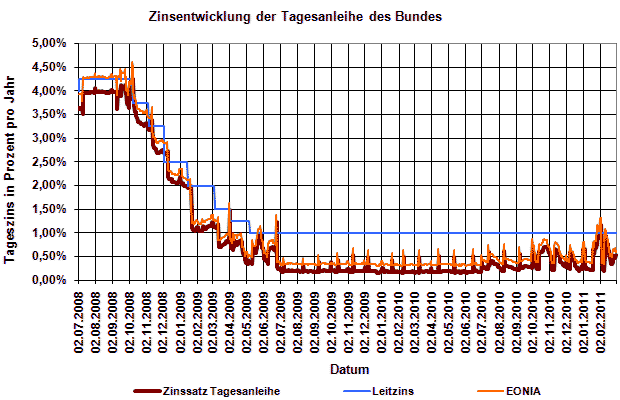 Zinsentwicklung der Tagesanleihe des Bundes