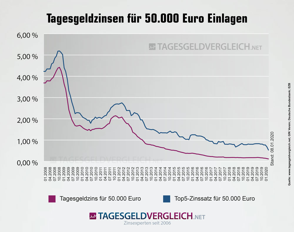 Entwicklung der Tagesgeldzinsen für 50.000 Euro Anlagesumme und einen Monat Laufzeit inkl. Top5-Zinsen
