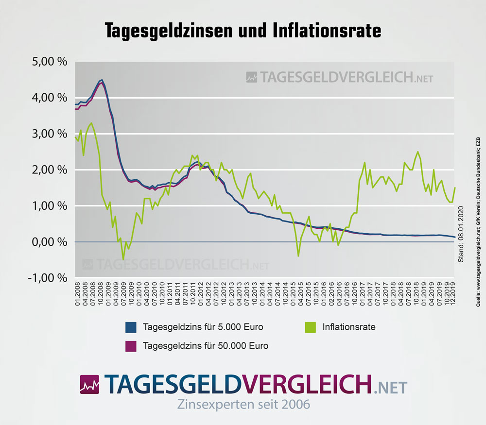 Tagesgeldzinsen und Inflationsrate im Vergleich