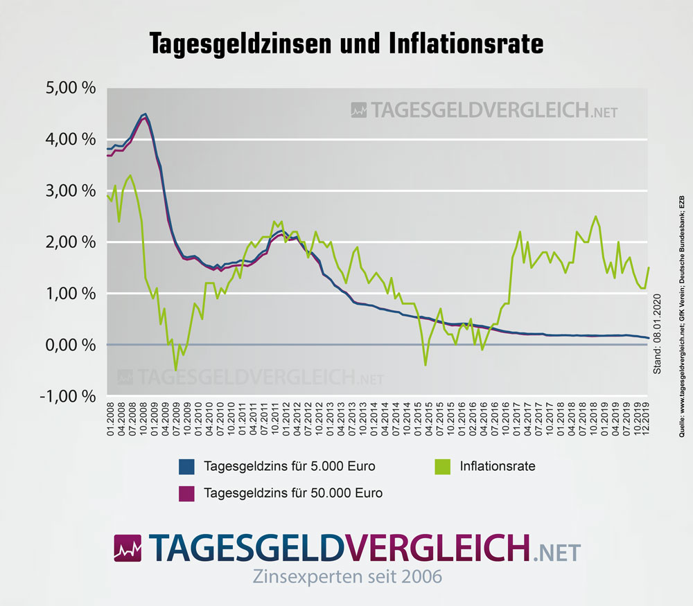 Entwicklung von Tagesgeldzinsen und Inflationsrate