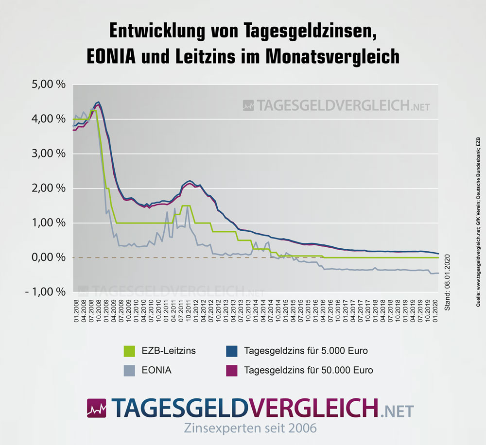 Zinsentwicklung von Tagesgeldkonten im Monatsvergleich