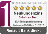 Renault Bank Tagesgeld - Testsieger im 1-Jahres Vergleich 2017