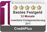 Credit Plus - Testsieger im Festgeld-Test 2017 - 12 Monate Credit Plus - Testsieger im Festgeld-Test 2017