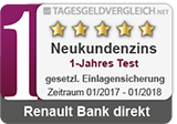 Renault Bank Tagesgeld - Testsieger im 1-Jahres Vergleich 2018