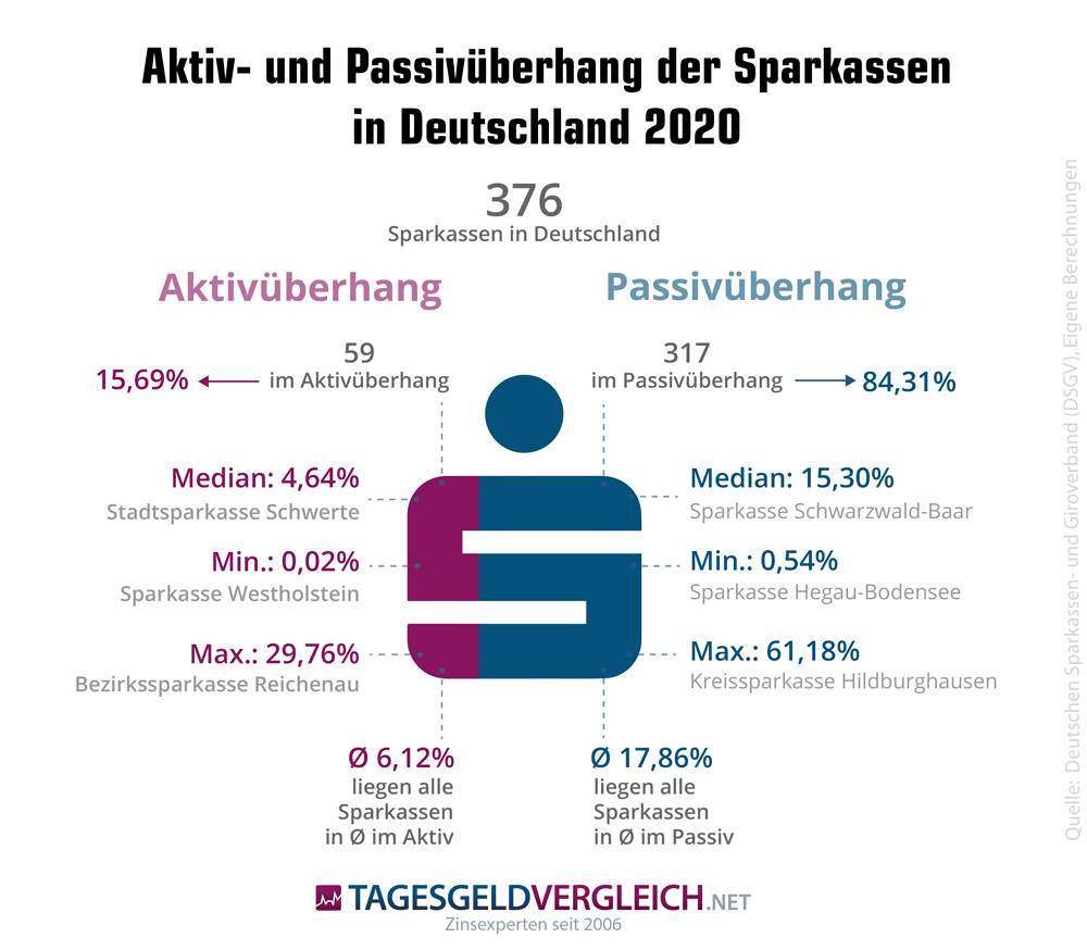 Aktiv- und Passivüberhang der Sparkassen