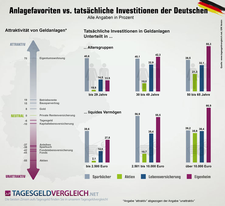 Favorisierte Anlageformen deutscher Sparer