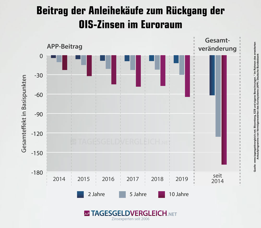 Anteil der Anleihekäufe der EZB am Rückgang der Zinsen im Euroraum