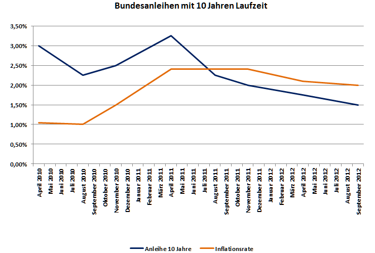 Bundesanleihen mit 10 Jahren Laufzeit