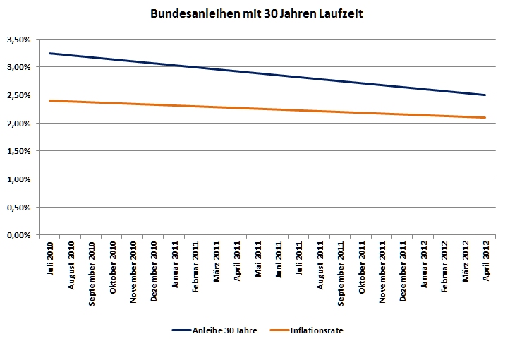 Bundesanleihen mit 30 Jahren Laufzeit