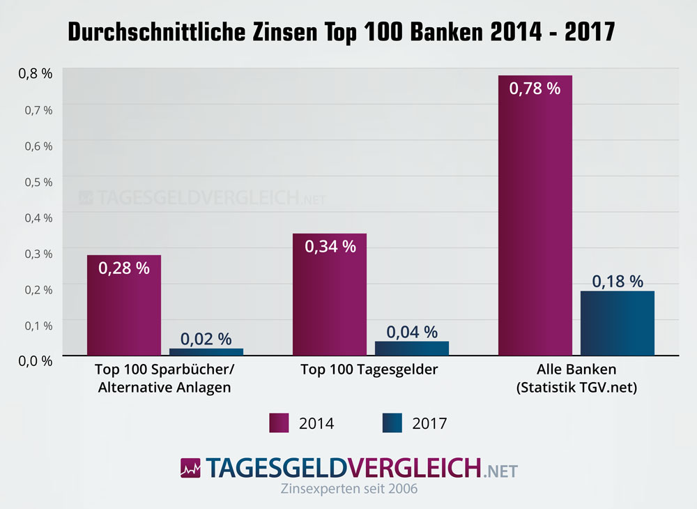 Grafik mit den Zinsen der 100 größten deutschen Banken 2017 im Vergleich