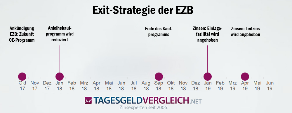 Exit-Stategie der EZB aus dem QE-Programm Exit-Stategie der EZB aus dem QE-Programm