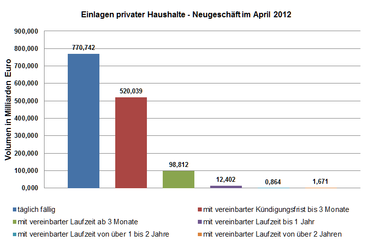 Einlagen privater Haushalte - Neugeschäft im April 2012