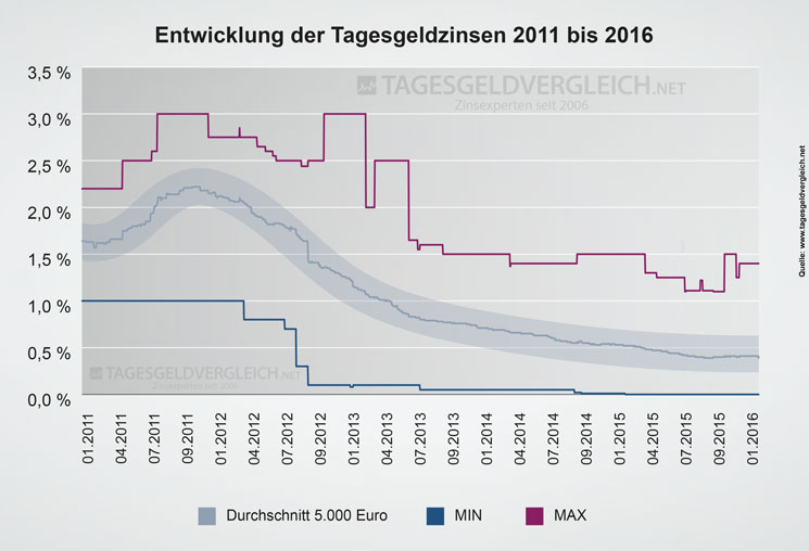 Entwicklung Zinsen beim Tagesgeld 2011 bis 2016