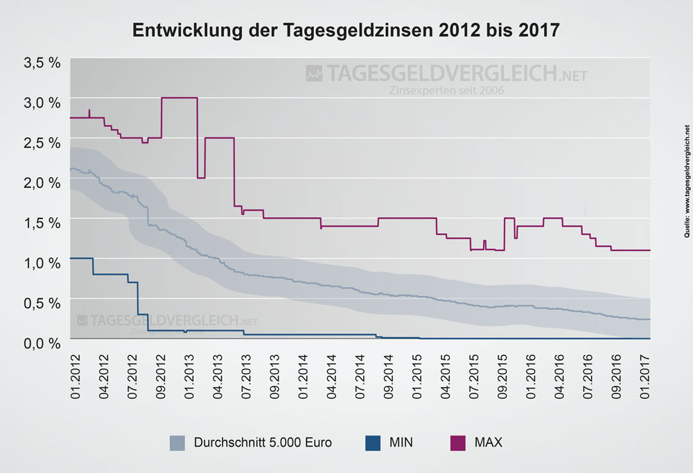 Entwicklung Zinsen beim Tagesgeld 2012 bis 2017