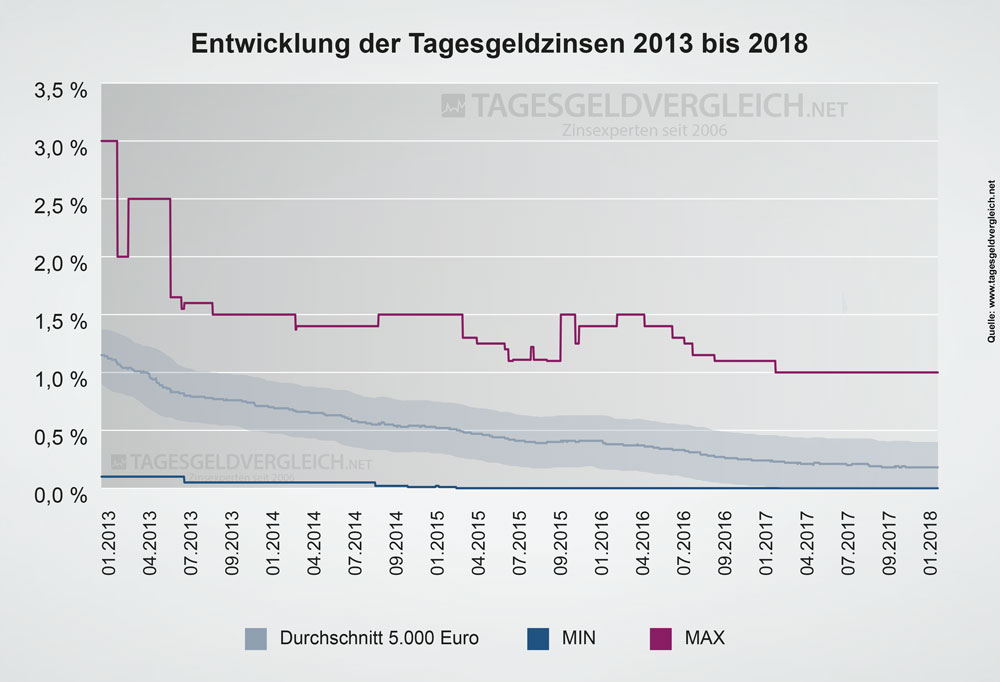 Entwicklung Zinsen beim Tagesgeld 2013 bis 2018