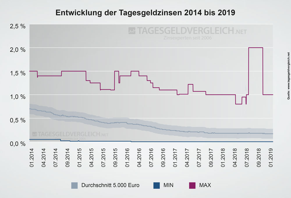 Entwicklung Zinsen beim Tagesgeld 2014 bis 2019