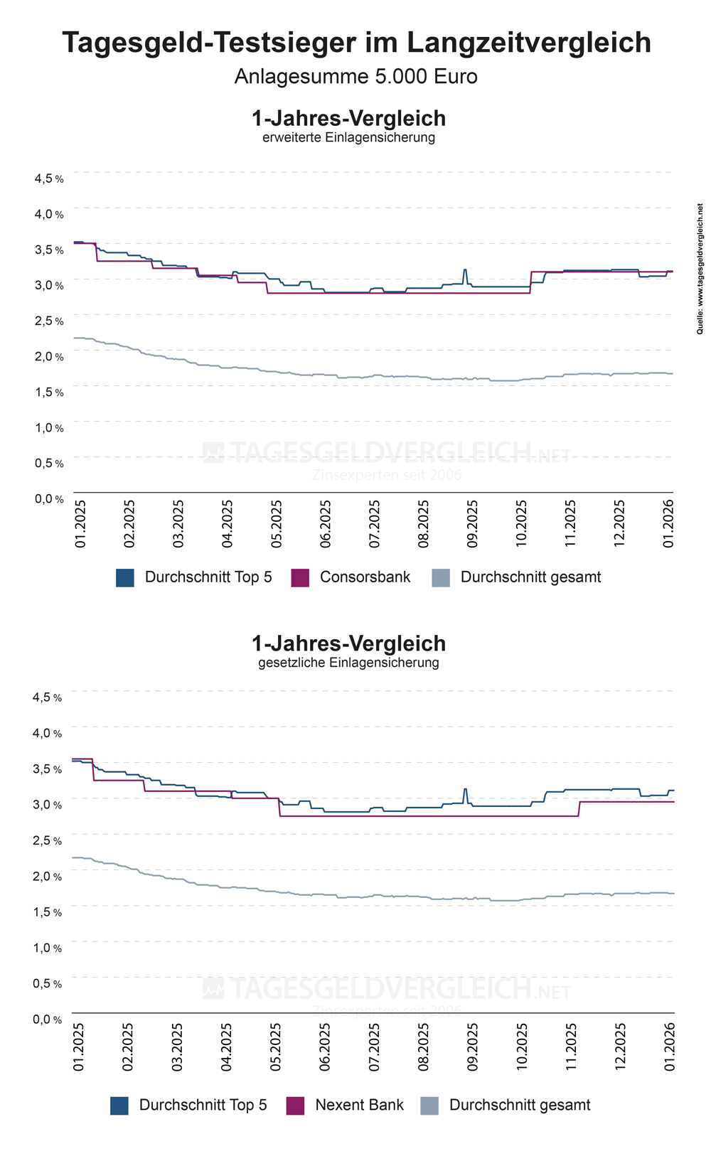 Entwicklung der Tagesgeldzinsen 1 Jahr 2026 Zinsen der Tagesgeld-Testsieger 2026 im Vergleich mit den Durchschnittszinsen - 1 Jahr