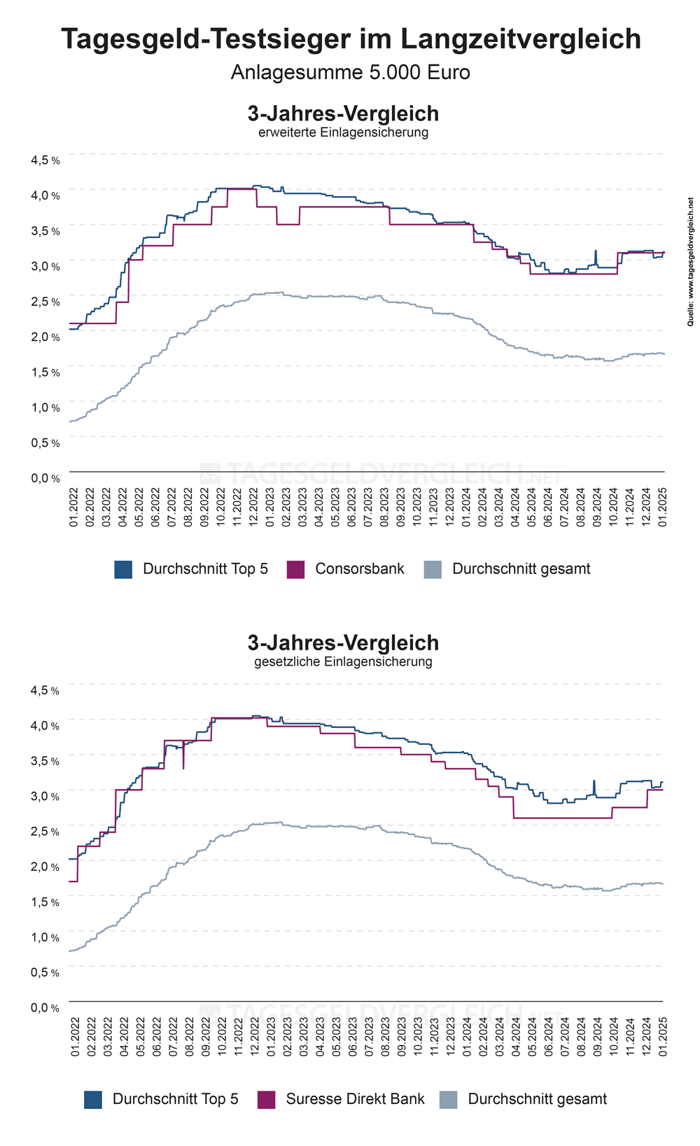 Entwicklung der Tagesgeldzinsen 3 Jahre 2026 Zinsentwicklung der Tagesgeld-Testsieger 2026 im Vergleich mit den Durchschnittszinsen - 3 Jahre