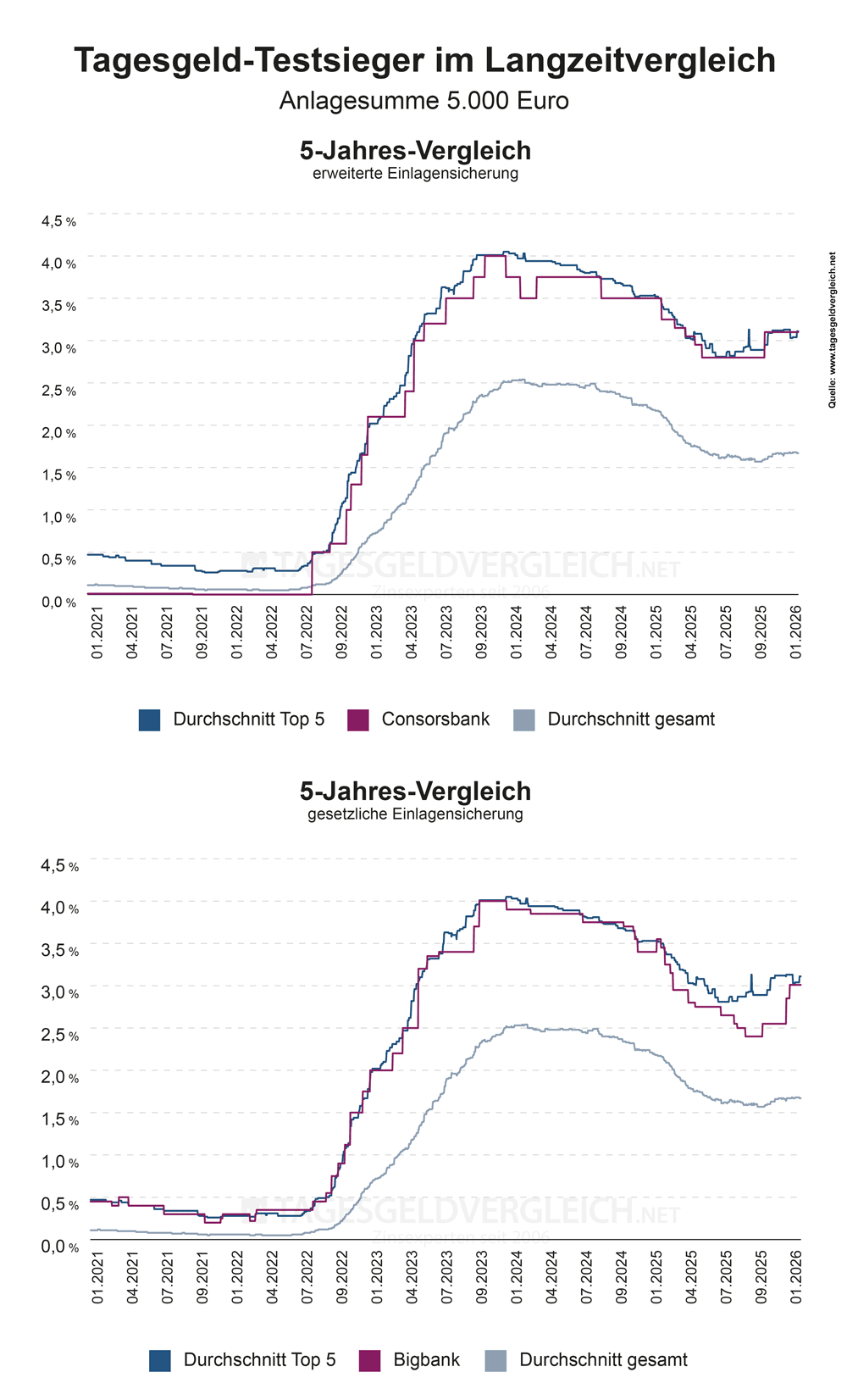 Entwicklung der Tagesgeldzinsen 5 Jahre 2026 Zinsentwicklung der Tagesgeld-Testsieger 2026 im Vergleich mit den Durchschnittszinsen - 5 Jahre