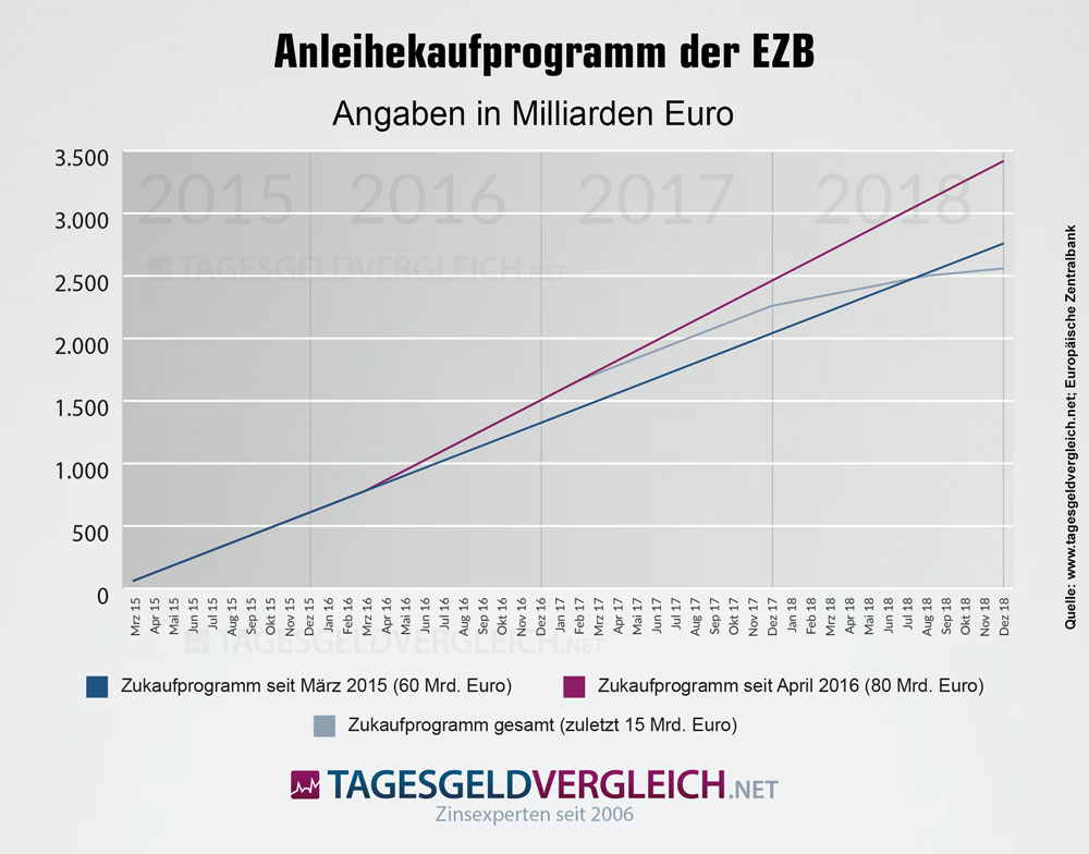 Diagramm zur Entwicklung des Volumens des aktuellen Anleihekaufprogramms der EZB
