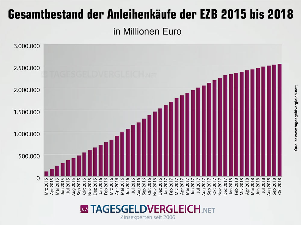 Gesamtvolumen ds Anleihekaufprogramms der EZB
