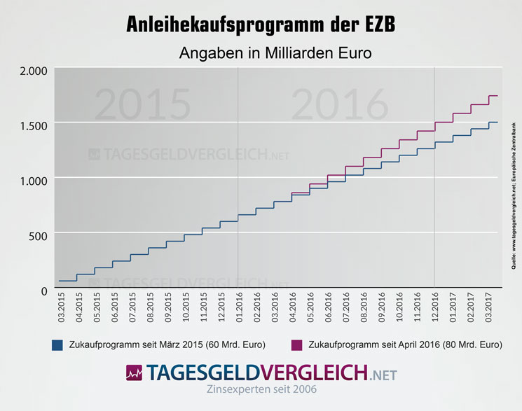 Diagramm zur Entwicklung des Volumens des aktuellen Anleihekaufprogramms der EZB