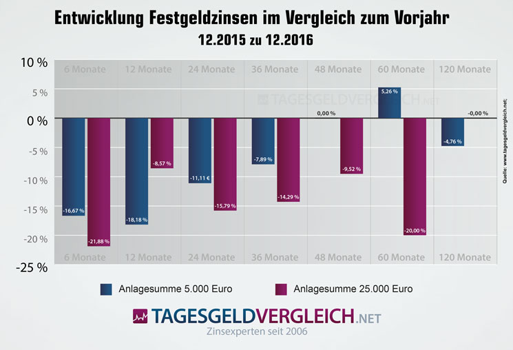 Entwicklung der Festgeldzinsen zum Vorjahr 2015 bis 2016