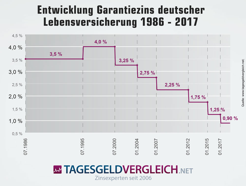 Entwicklung des Garantiezinses für Lebensversicherungen