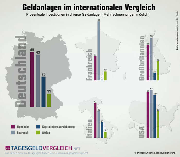 Geldanlagen im internationalen Vergleich