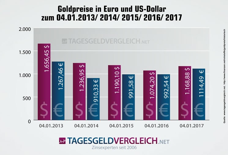 Prognosen zur Entwicklung des Goldpreises bis Ende 2017