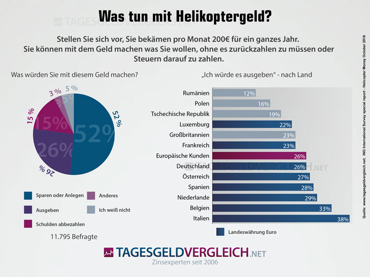 Helikoptergeld anlegen