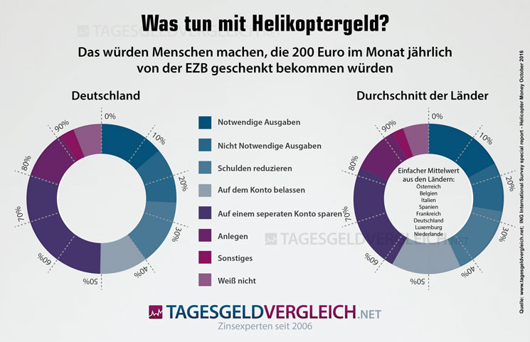 Was tun mit Helikoptergeld der EZB?