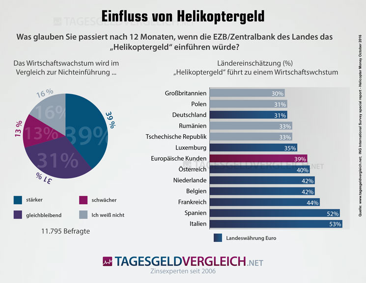 Einfluss von Helikoptergeld aufs Wirtschaftswachstum