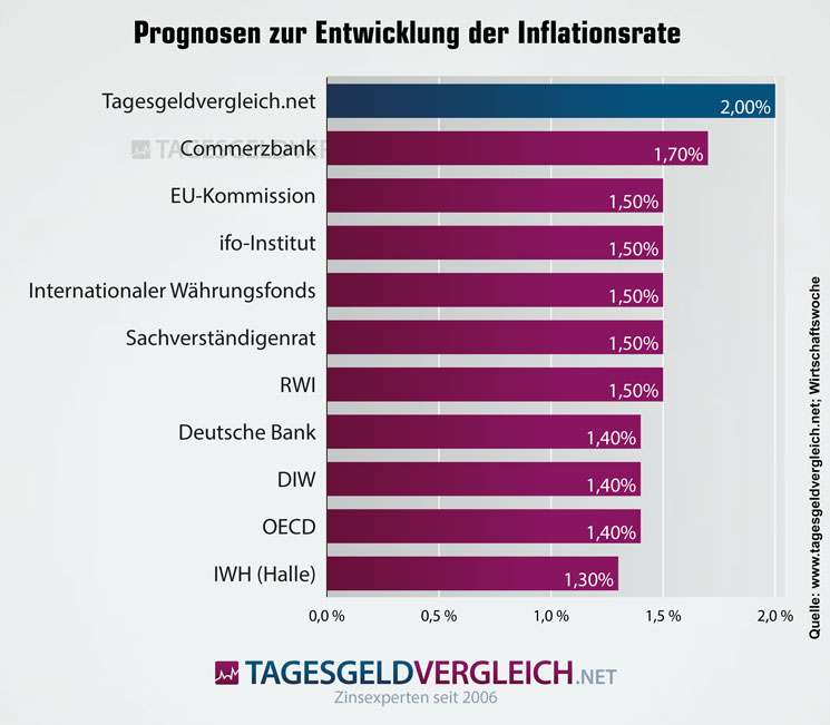 Prognose zur Entwicklung der Inflation in Deutschland