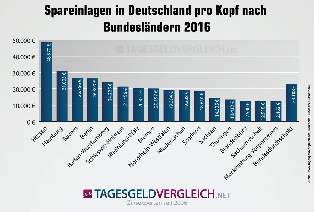 Durchschnittliche Sparguthaben in Deutschland nach Bundesländern
