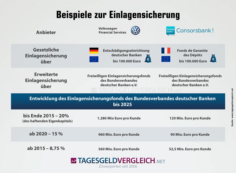 Beispiele Einlagensicherung des BdB Entwicklung bis 2025