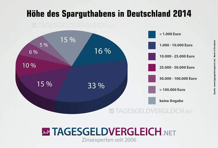 Durchschnittliche Sparguthaben in Prozent