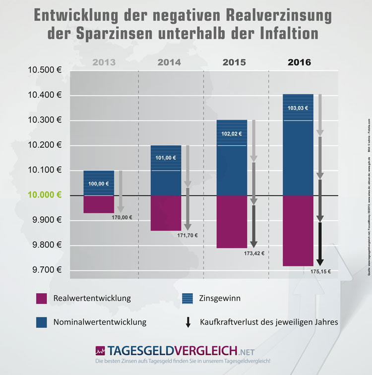 Entwicklung der Kaufkraft bei Niedrigzinsen